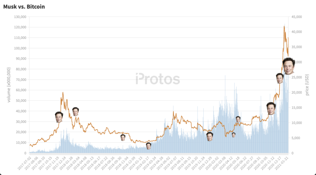 elon musk, bitcoin, dogecoin