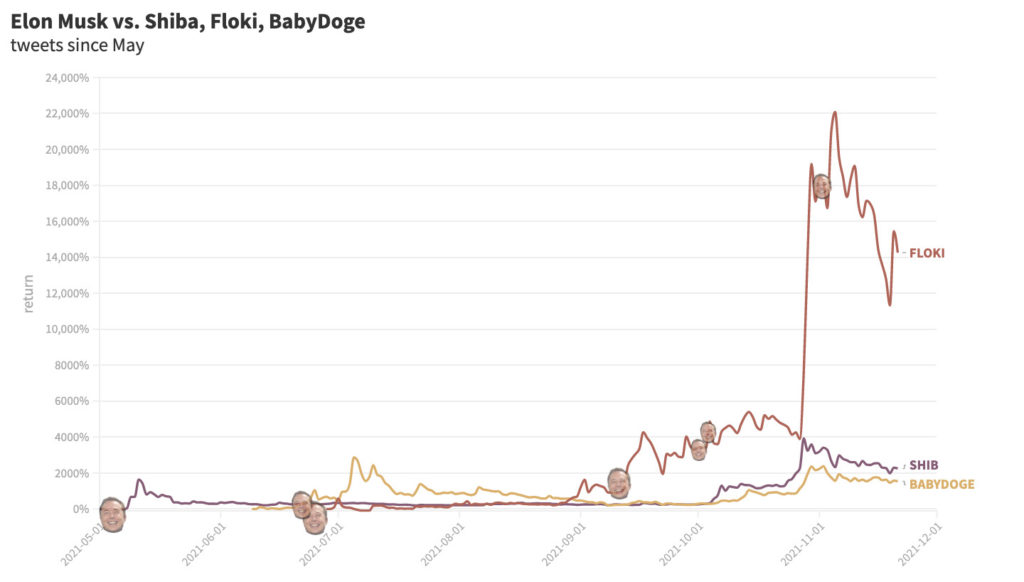 We scoured Elon Musk's Twitter for crypto over the past six months to calculate exactly how much the world's richest person can pump it.