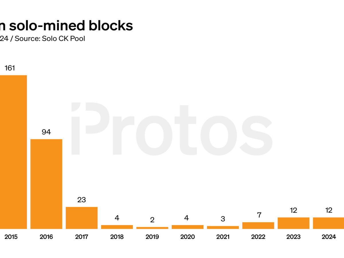 CHART: When solo miners found a Bitcoin block