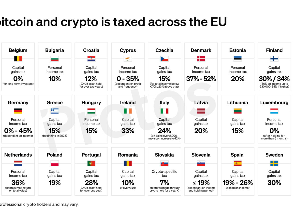 CHART: How bitcoin and crypto are taxed in the EU