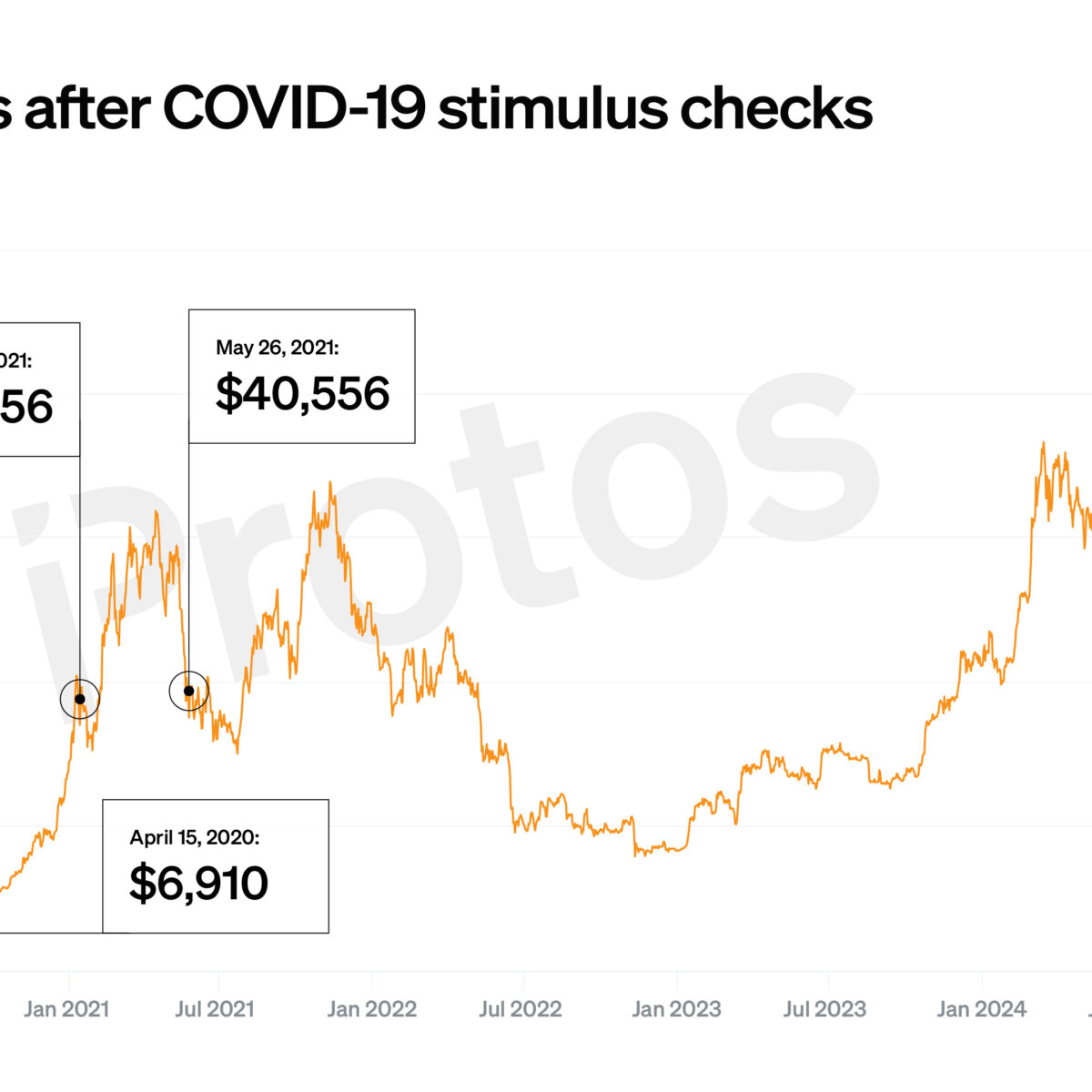 CHART: Bitcoin could have turned your $1,200 stimulus check into $14,000