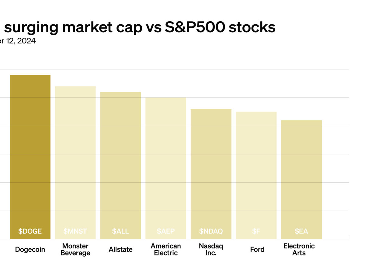 CHART: Dogecoin market cap now greater than 60% of S&P 500