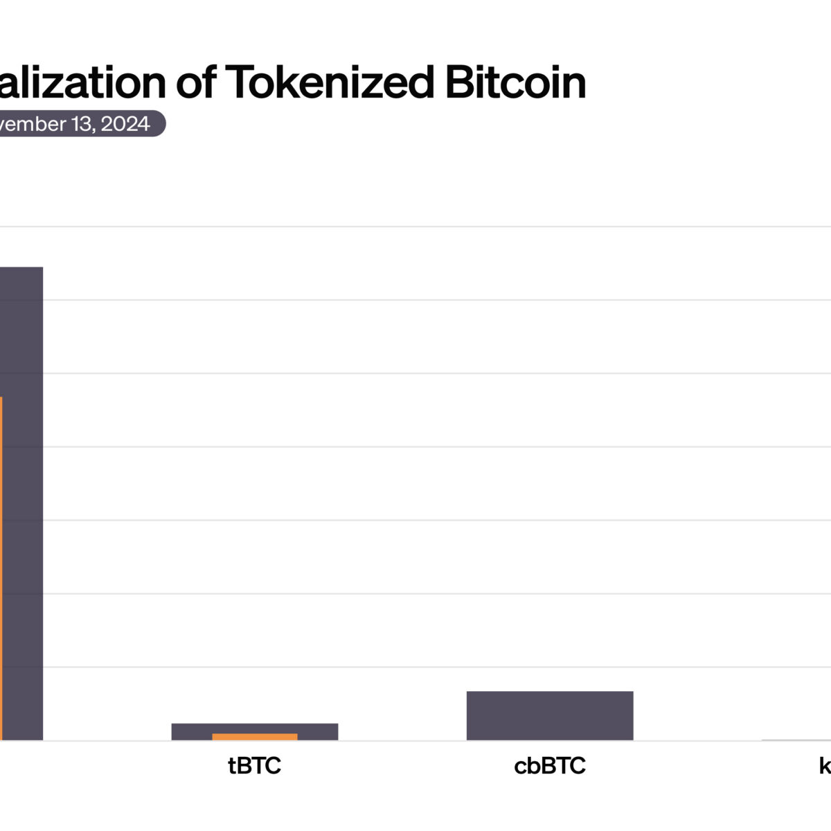 CHART: The growth of WBTC competitors