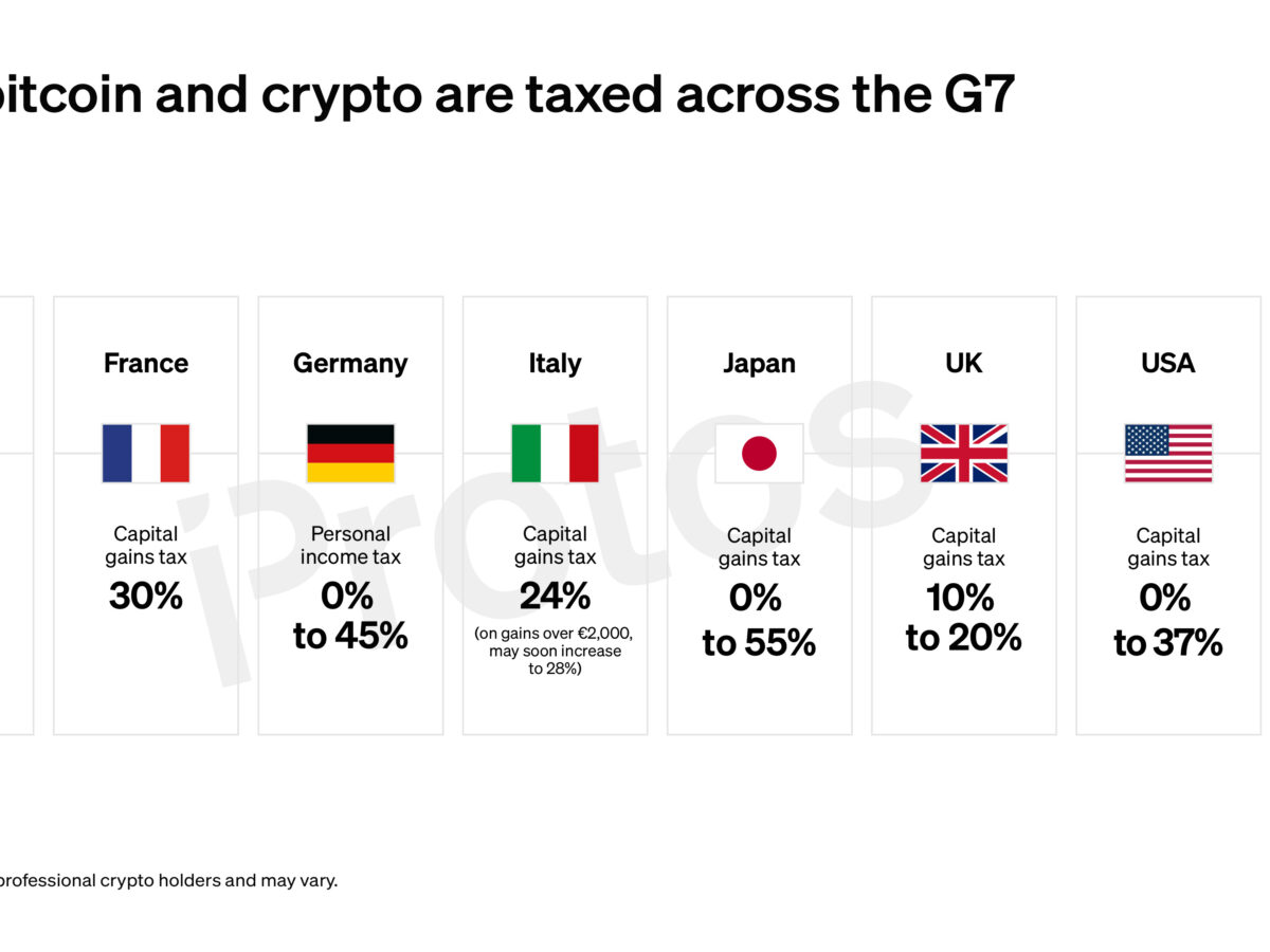 CHART: How bitcoin and crypto are taxed across the G7