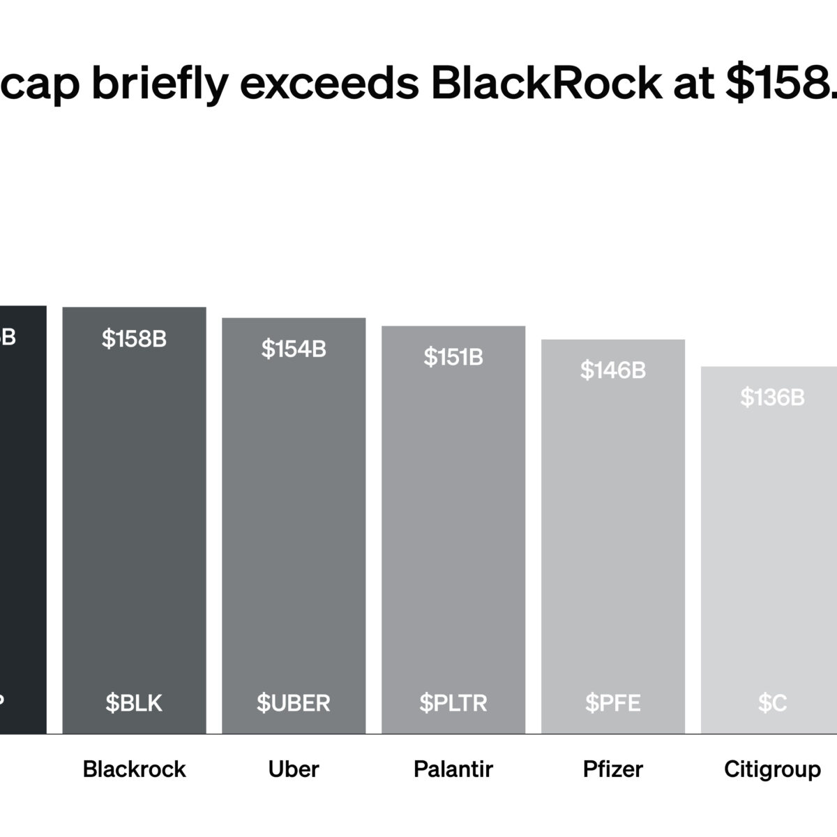 CHART: XRP market cap briefly exceeds BlackRock at $158.5B