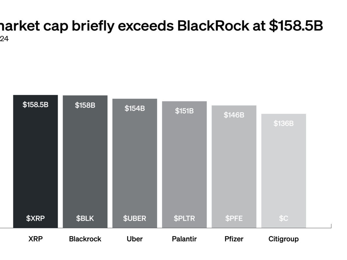 CHART: XRP market cap briefly exceeds BlackRock at $158.5B