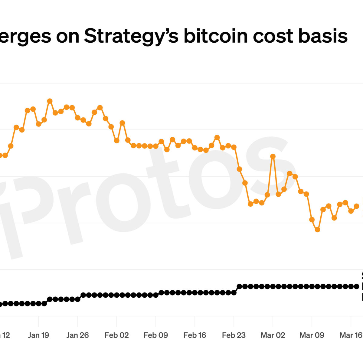 CHART: Bitcoin crashes toward Strategy (MSTR) cost basis