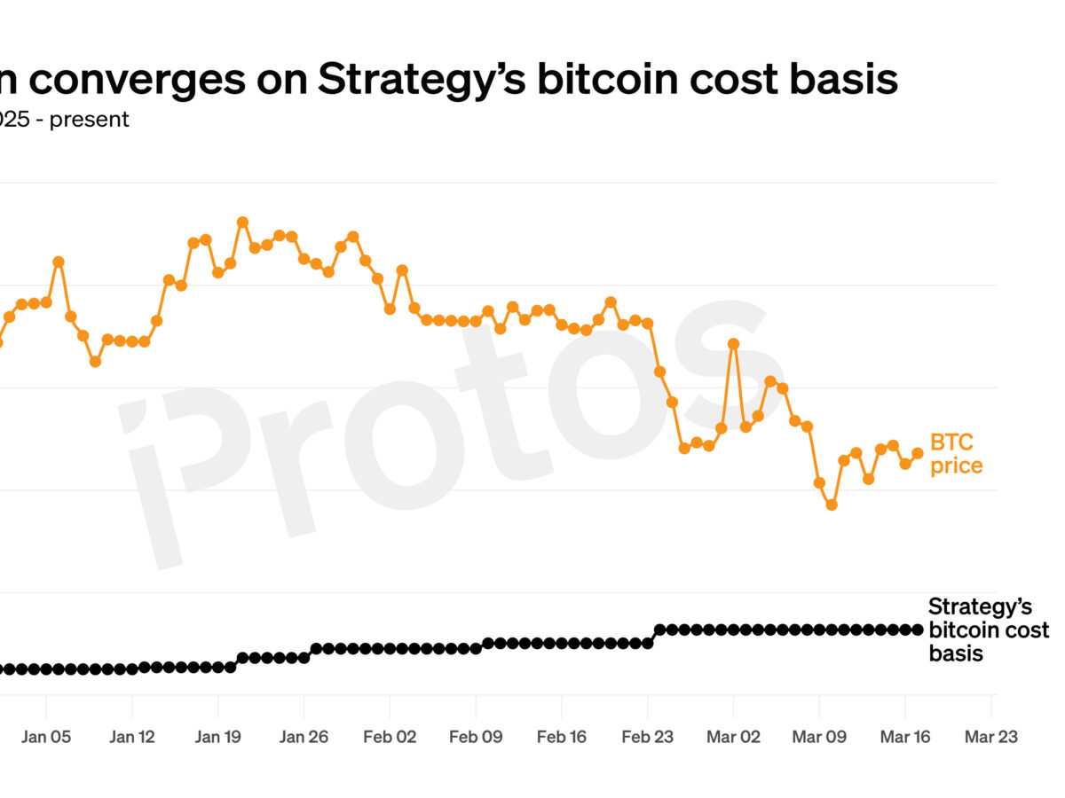 CHART: Bitcoin crashes toward Strategy (MSTR) cost basis