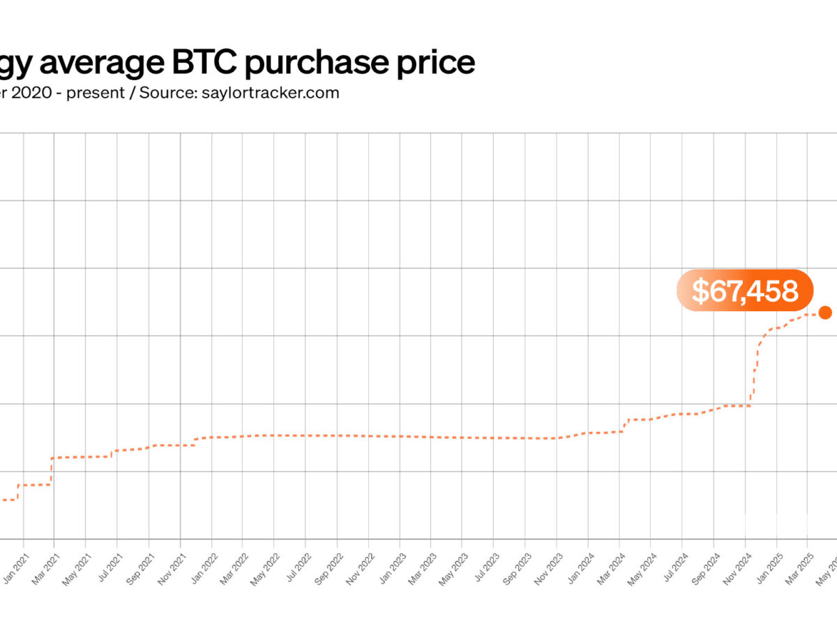 MicroStrategy bought 2.6% of circulating bitcoin at $67,458 apiece