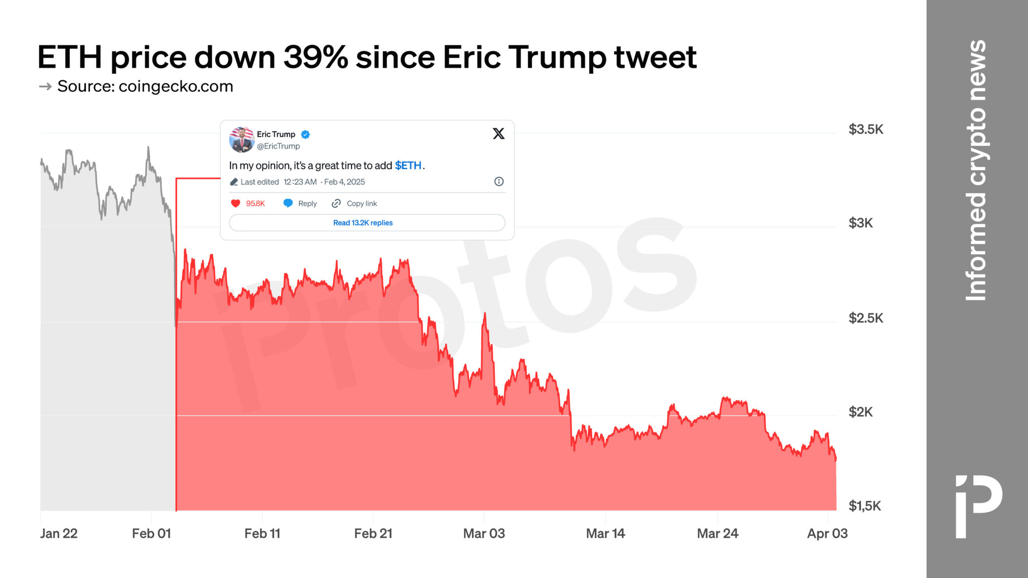 Eth down 39 since eric trump tweet