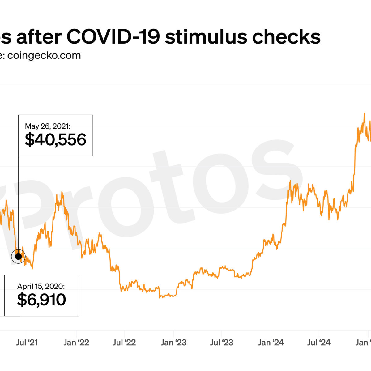 Your $1,200 COVID stimulus could be worth $14,700 in bitcoin