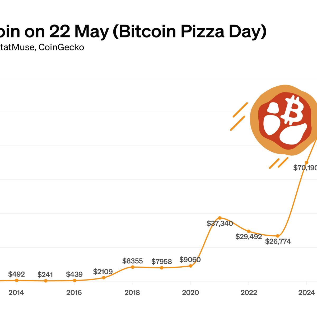 CHART: The price of BTC on every Bitcoin Pizza Day