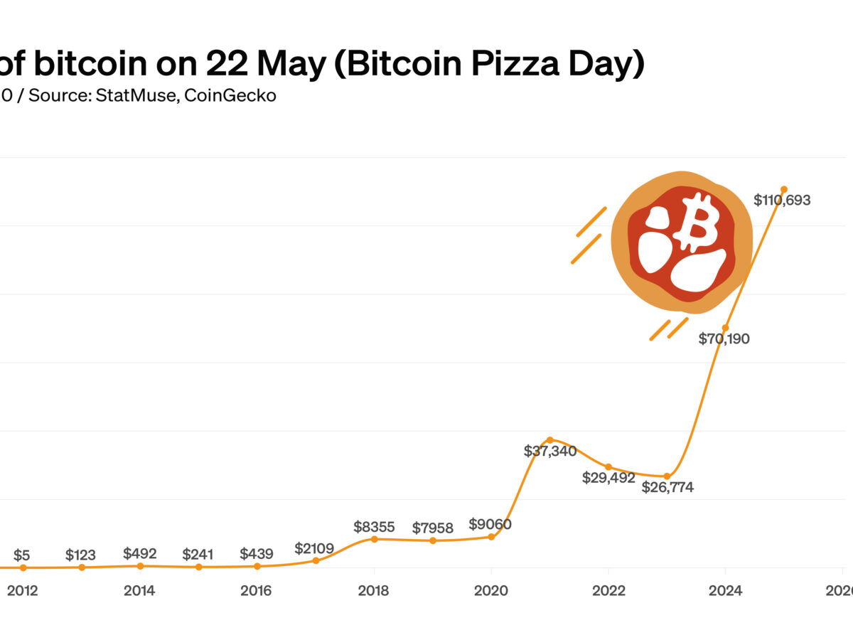 CHART: The price of BTC on every Bitcoin Pizza Day