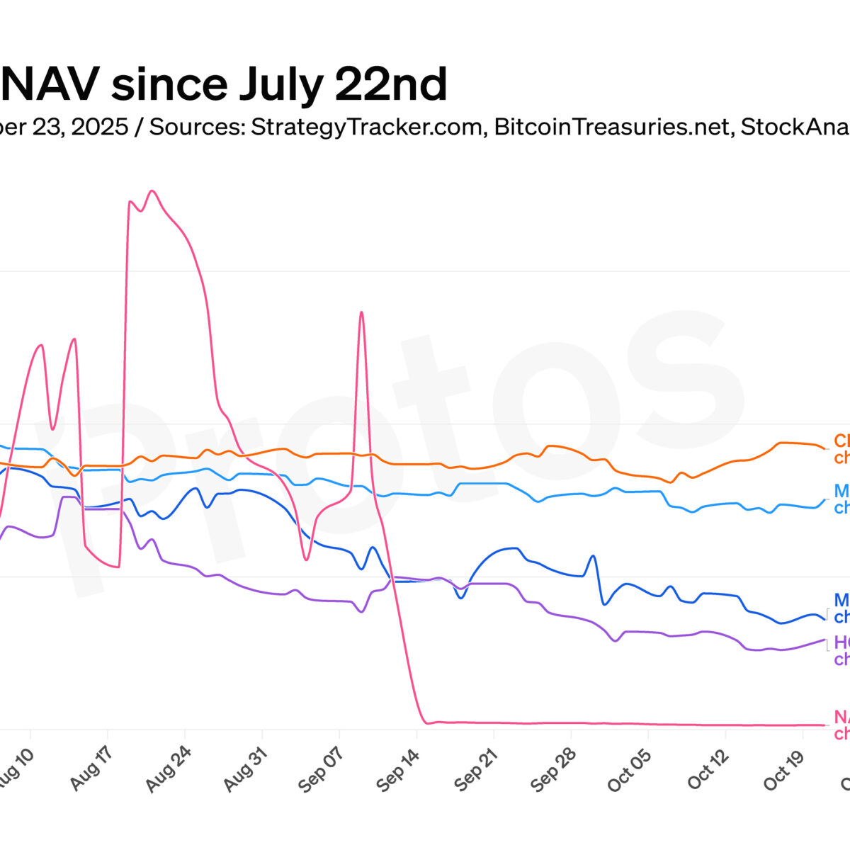 CHART: mNAV down across bitcoin treasury companies