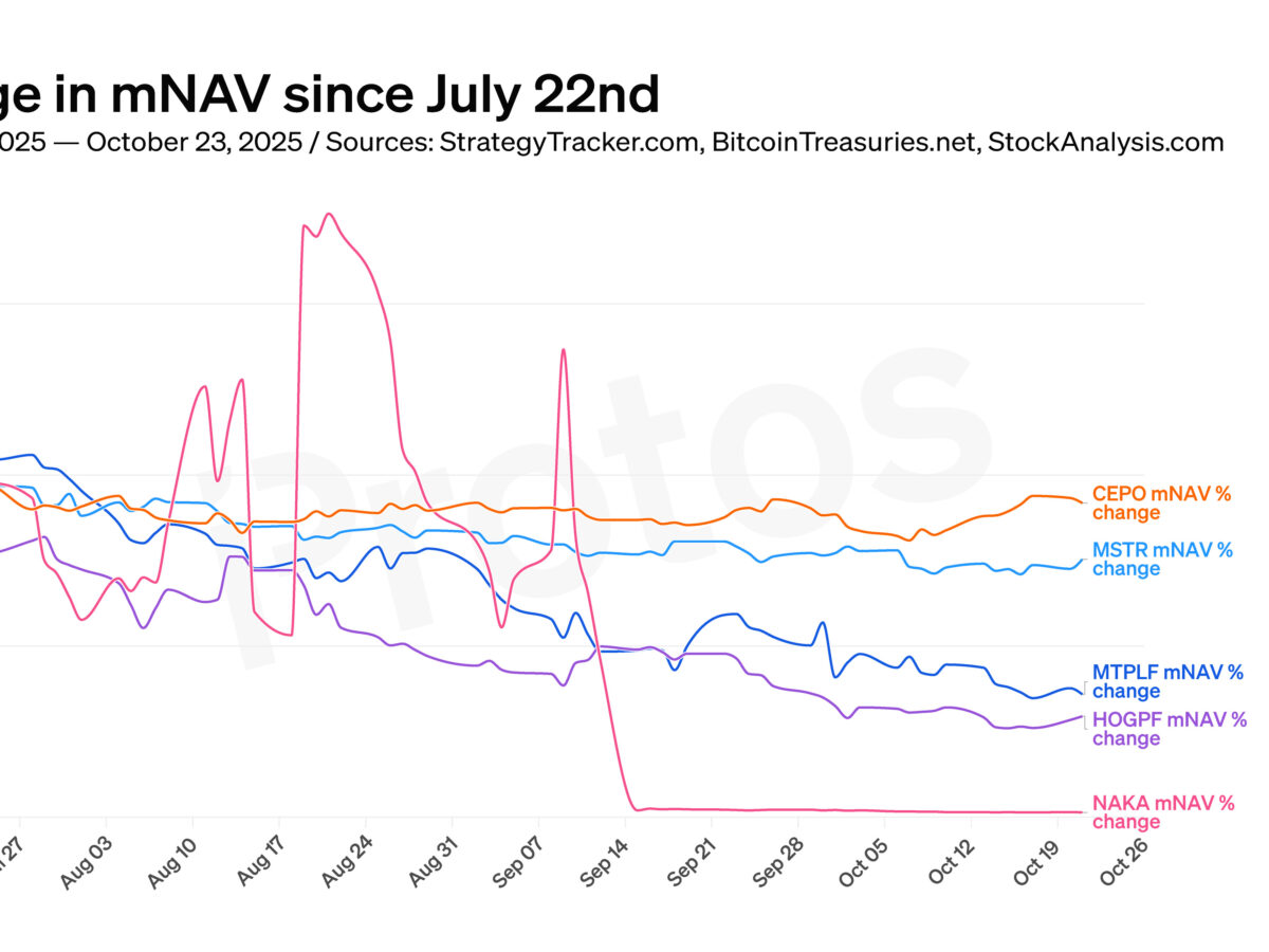 CHART: mNAV down across bitcoin treasury companies
