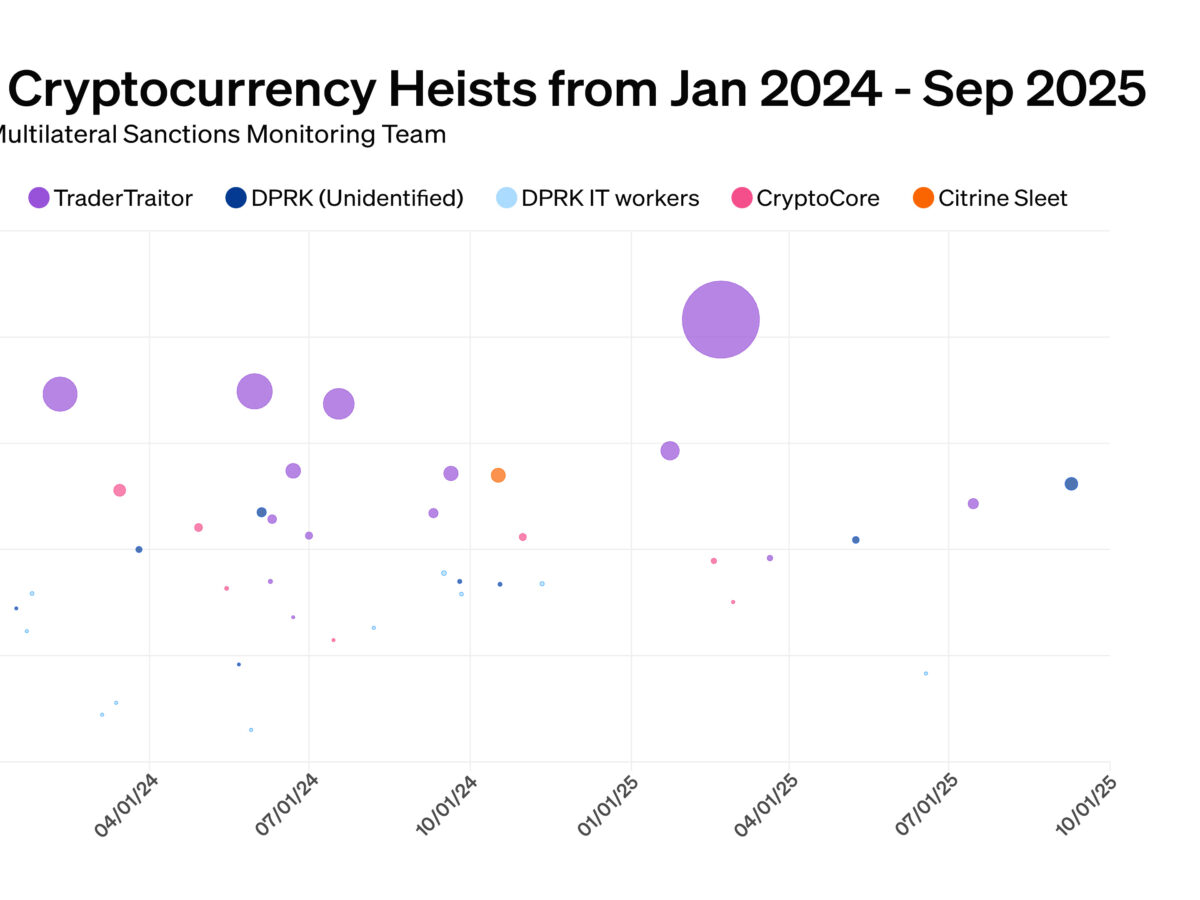 CHART: North Korea stole $2.8B in crypto hacks since 2024, report