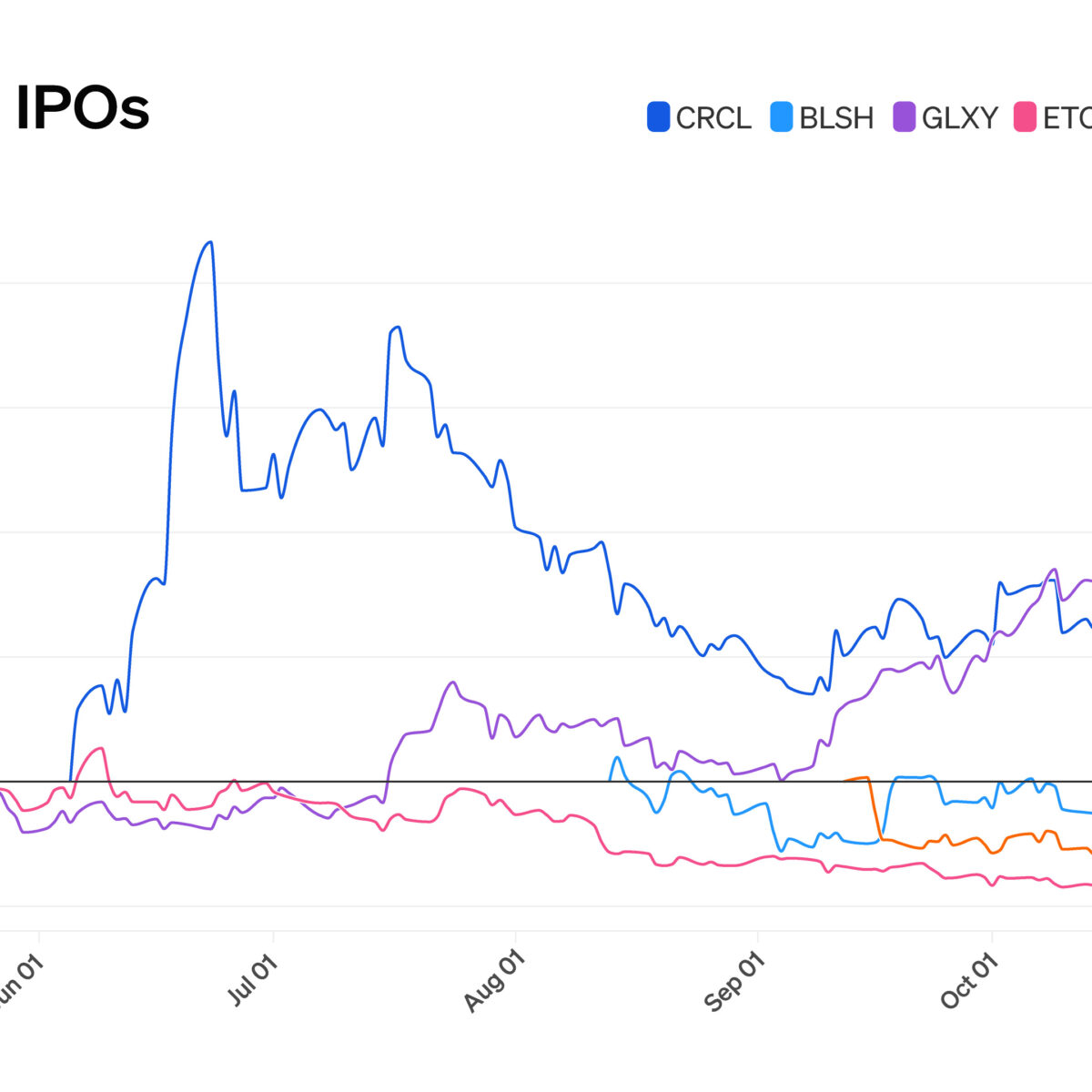 CHART: Crypto IPO winners and losers