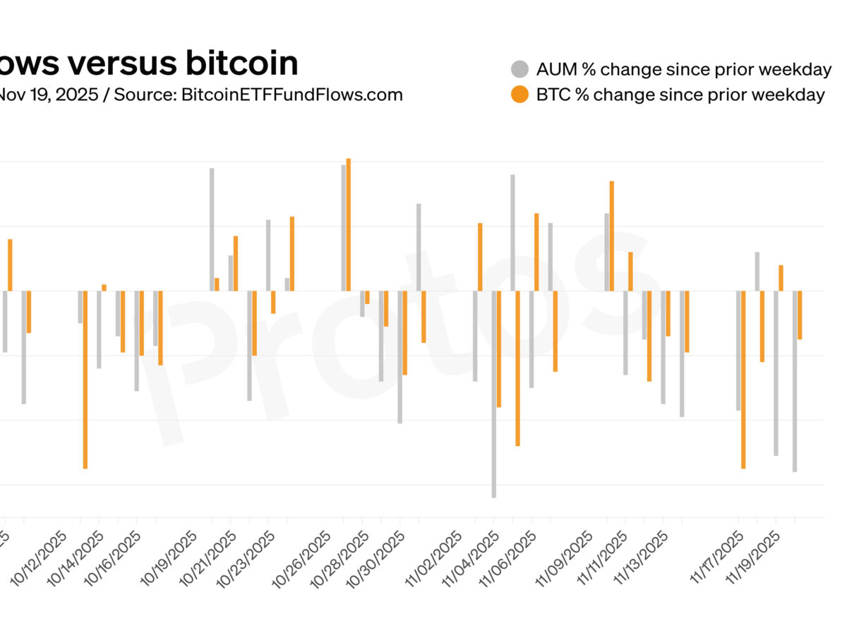 CHART: Bitcoin ETFs shed $58B, dropping faster than BTC