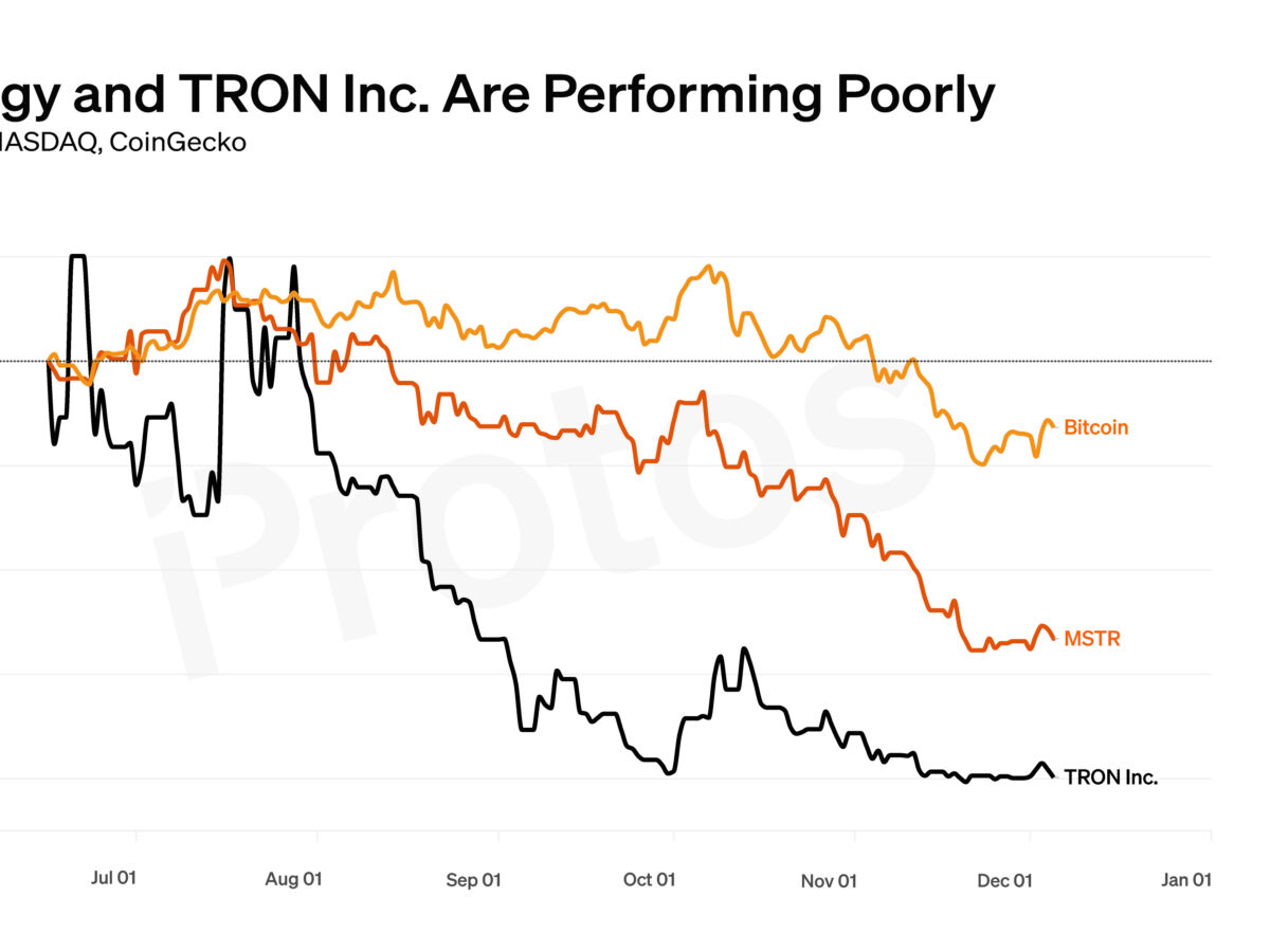 CHART: Strategy and TRON Inc. down bad compared to bitcoin this year