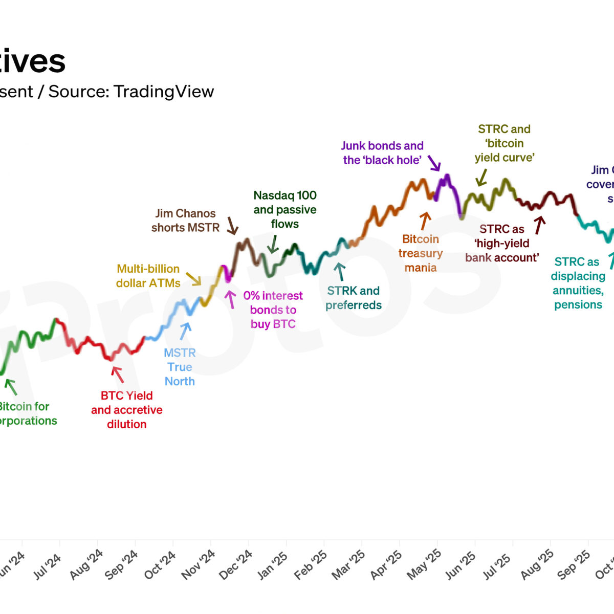 CHART: Two years of Strategy investment narratives