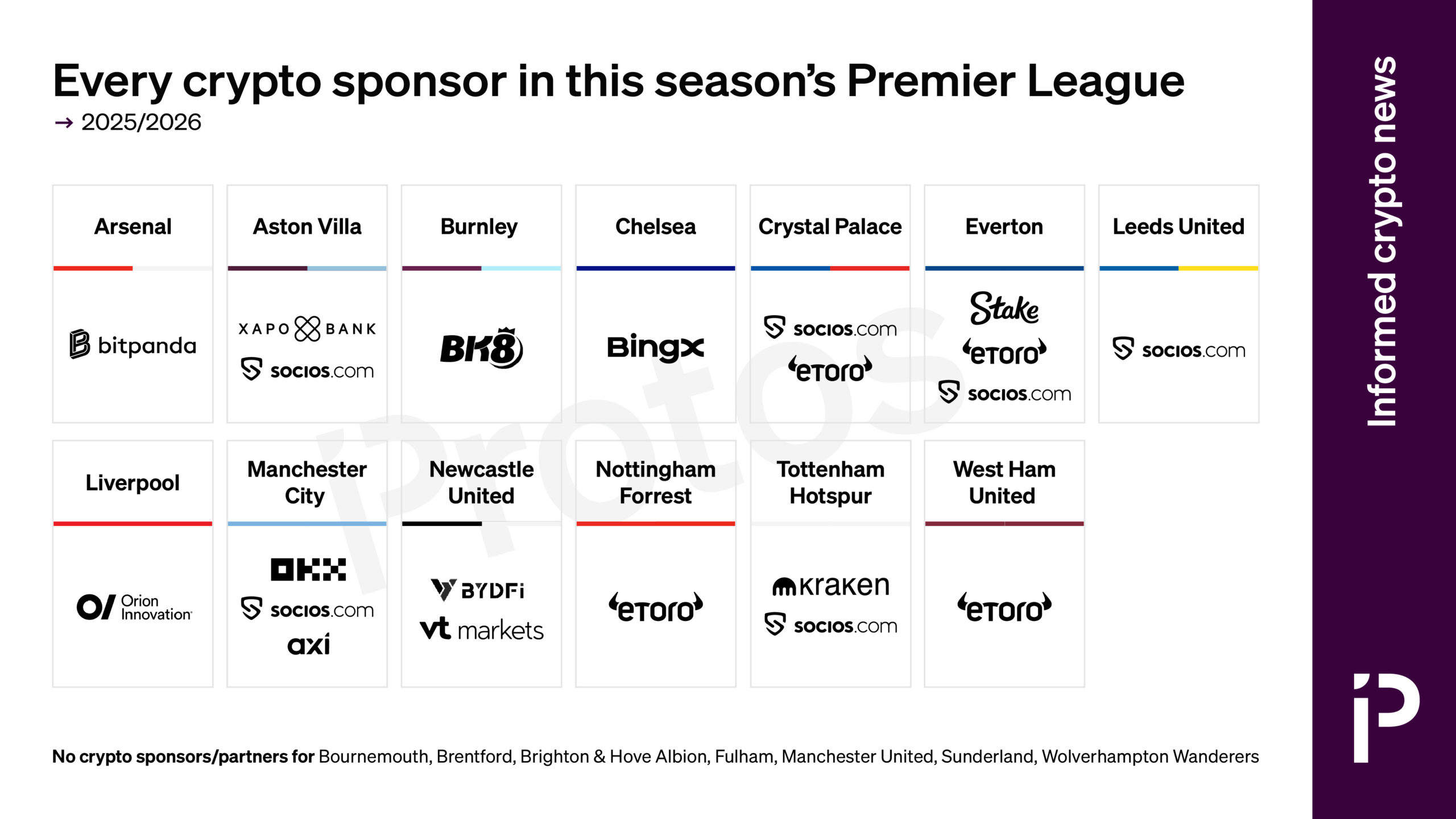 CHART: Every crypto sponsor in this year's Premier League