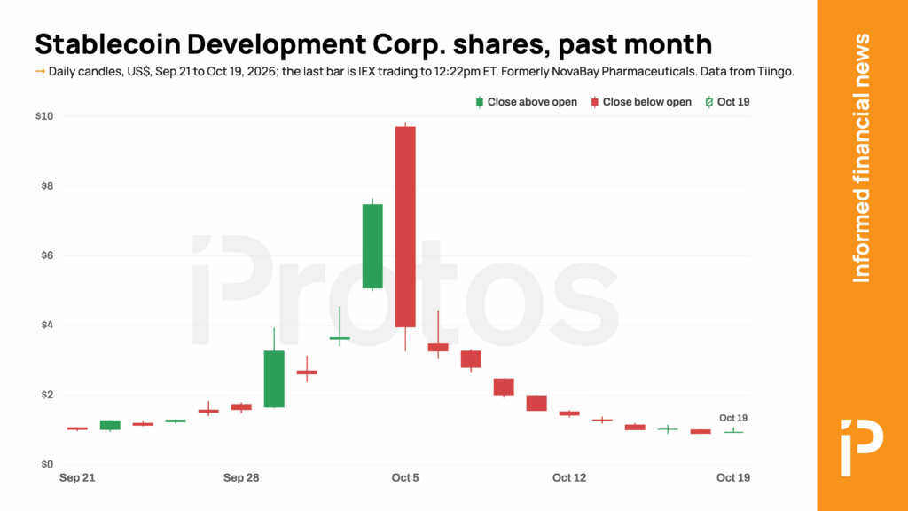 Candlestick chart of Stablecoin Development Corp. shares, formerly NovaBay Pharmaceuticals, by day from Sep 21 to Oct 19, 2026. The stock traded around $1 until late September, then surged to close at $7.48 on Oct 2. On Oct 5 it opened at $9.71 and touched $9.82, then fell to $3.94 by the close. It closed lower every day after that, reaching $0.88 on Oct 16, below where the run began, and was trading around $0.94 on the morning of Oct 19. Data from Tiingo; Oct 19 prices are IEX trading to 12:22pm ET.