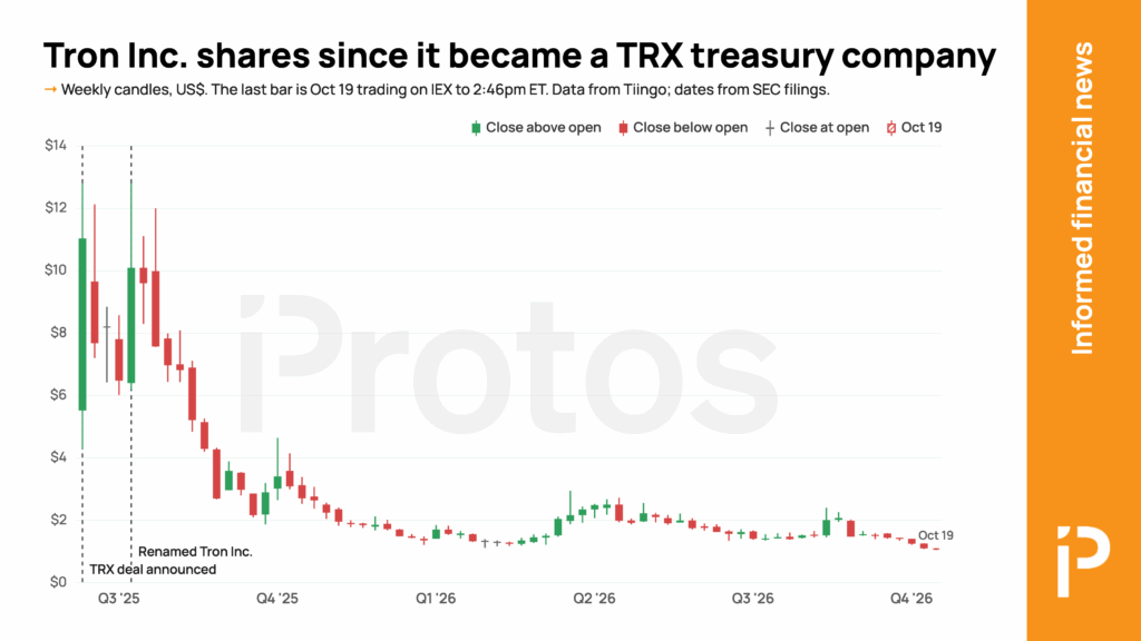 Candlestick chart of Tron Inc. shares by week, from Jun 16, 2025, when SRM Entertainment announced a $100 million investment paid in TRX, to Oct 19, 2026. The stock peaked near $12.80 in the deal week and again in mid-July, when it was renamed Tron Inc. It first closed a week below $2 in November 2025. On Oct 19, 2026 it traded as low as $1.05, its lowest since the deal, and was at $1.08 by mid-afternoon, down about 90% from its first weekly close of $11.04. Data from Tiingo; Oct 19 prices are IEX trading to 2:46pm ET.