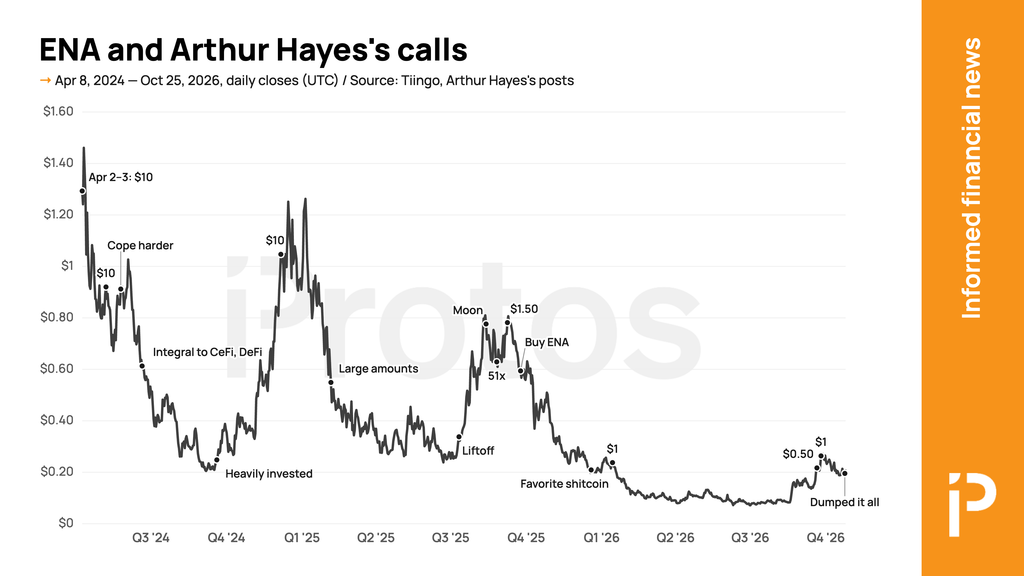 Line chart: ENA and Arthur Hayes's calls. Apr 8, 2024 — Oct 25, 2026, daily closes (UTC) / Source: Tiingo, Arthur Hayes's posts. ENA fell from $1.29 (Apr 8, 2024) to $0.21 (Oct 25, 2026), down 84%, with a high of $1.46 (Apr 10, 2024) and a low of $0.07 (Jul 1, 2026). Annotations: Apr 2–3: $10 at Q2 '24; $10 at Q2 '24; Cope harder at Q2 '24; Integral to CeFi, DeFi at Q2 '24; Heavily invested at Q3 '24; $10 at Q4 '24; Large amounts at Q1 '25; Liftoff at Q3 '25; Moon at Q3 '25; 51x at Q3 '25; $1.50 at Q3 '25; Buy ENA at Q3 '25; Favorite shitcoin at Q4 '25; $1 at Q1 '26; $0.50 at Q3 '26; $1 at Q3 '26; Dumped it all at Q4 '26.