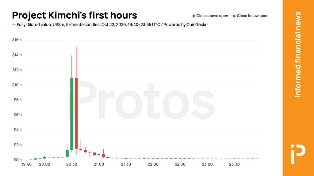 Candlestick chart: Project Kimchi's first hours. Fully diluted value, US$m, 5-minute candles, Oct 22, 2026, 19:40–23:55 UTC / Powered by CoinGecko. 52 5-minute candles, Oct 22 19:40 UTC to Oct 22 23:55 UTC, 2026. The close went from $0.01m on Oct 22 19:40 UTC to $0.17m on Oct 22 23:55 UTC, up 1212%. High $15.14m on Oct 22 20:35 UTC; low $0.01m on Oct 22 19:40 UTC.