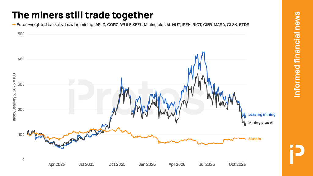 Line chart: The miners still trade together. Equal-weighted baskets. Leaving mining: APLD, CORZ, WULF, KEEL. Mining plus AI: HUT, IREN, RIOT, CIFR, MARA, CLSK, BTDR. Leaving mining rose from 100 (Jan 2, 2025) to 180 (Oct 27, 2026), up 80%, with a high of 430 (Jun 18, 2026) and a low of 46 (Apr 15, 2025). Mining plus AI rose from 100 (Jan 2, 2025) to 148 (Oct 27, 2026), up 48%, with a high of 343 (Jun 2, 2026) and a low of 53 (Apr 8, 2025). Bitcoin fell from 100 (Jan 2, 2025) to 83 (Oct 27, 2026), down 17%, with a high of 129 (Oct 6, 2025) and a low of 60 (Jun 30, 2026).